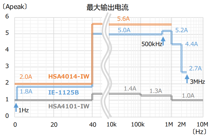 IE1125最大输出电流