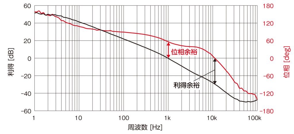  相位裕度/增益裕度（增益裕度）