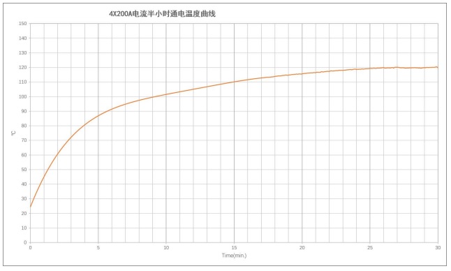 Temperature of 4X200A current input 30 mins condition .jpg